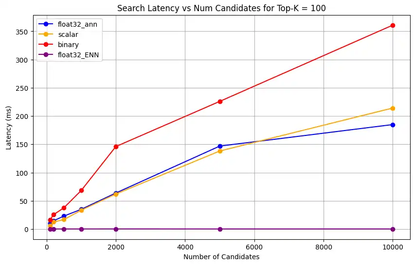 Screenshot of chart showing Search Latency vs Num Candidates for Top-K = 100