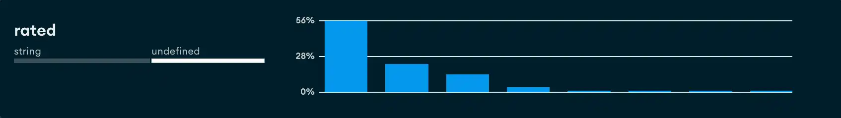 Example of string data types as a histogram