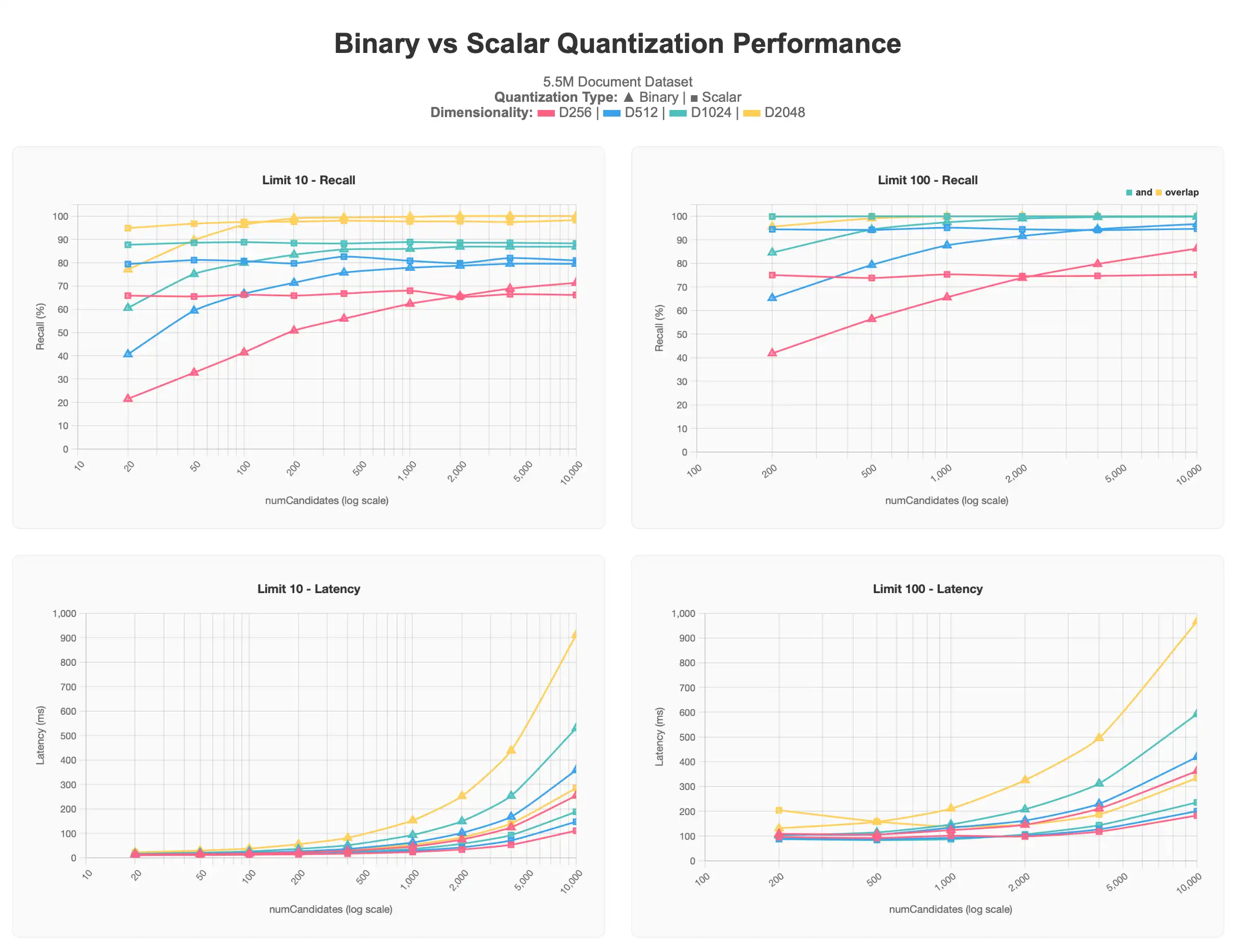 MongoDB Vector Search Quantization Benchmark Results
